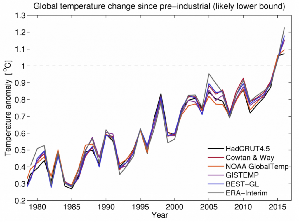 Global temperature changes from multiple datasets, presented as the lower bound on warming since the pre-industrial era. Source: Hawkins et al. (2017)