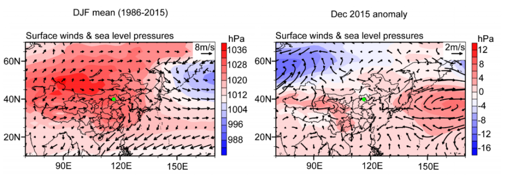 Maps show average wind patterns (left-hand map) and wind patterns during December 2015 winter haze event (right-hand map). Arrows show the wind direction and coloured shading indicates air pressure, from high (red) to low (blue). The green dots denote the location of Beijing. Source: Cai et al. (2017)