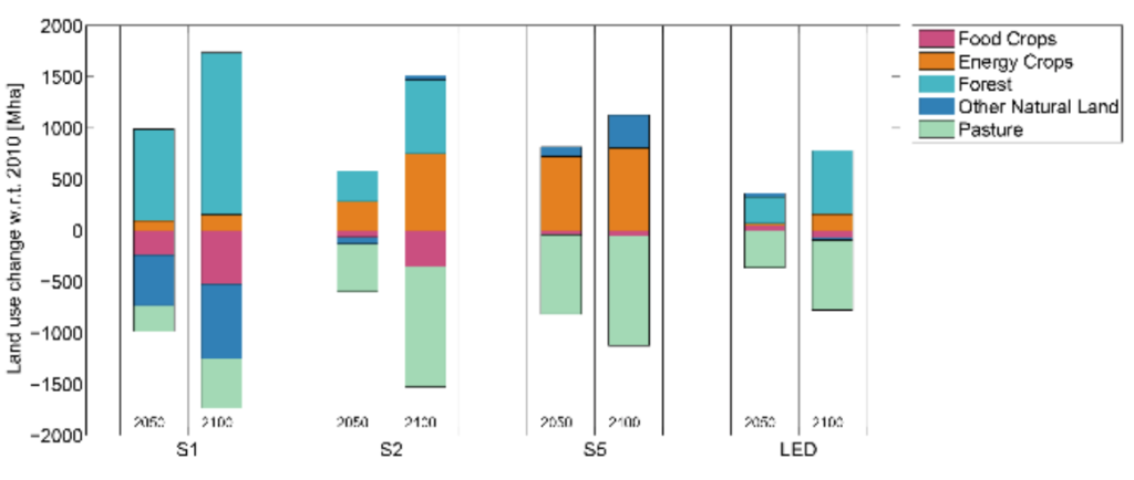 将土地利用变化(百万公顷)four illustrative scenarios for limiting global warming to 1.5C above pre-industrial levels. Land-use change for food crops (pink), energy crops (orange), forest (turquoise), “natural” land (blue) and pasture (green) are shown. Source: IPCC