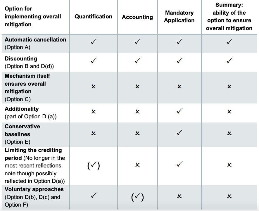 Summary of the assessment of options for implementing an overall mitigation of emissions (compared to a scenario in which trading did not take place at all) against a set of criteria for ensuring that overall mitigation has taken place. The NewClimate Institute concluded that only automatic cancellation and “discounting”  – which differ with regards to when credits are cancelled and whether the host country or the acquiring country is responsible for cancelling them – were enough to ensure overall mitigation. Source: NewClimate Institute.