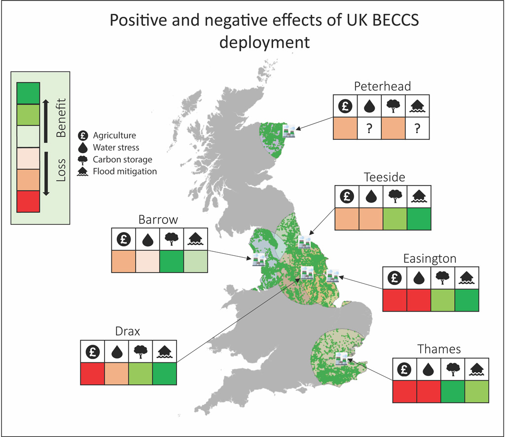 Six potential locations for BECCS power plants supplied by domestic bioenergy crops in the UK, finding that positive and negative impacts of the technology vary according to location.