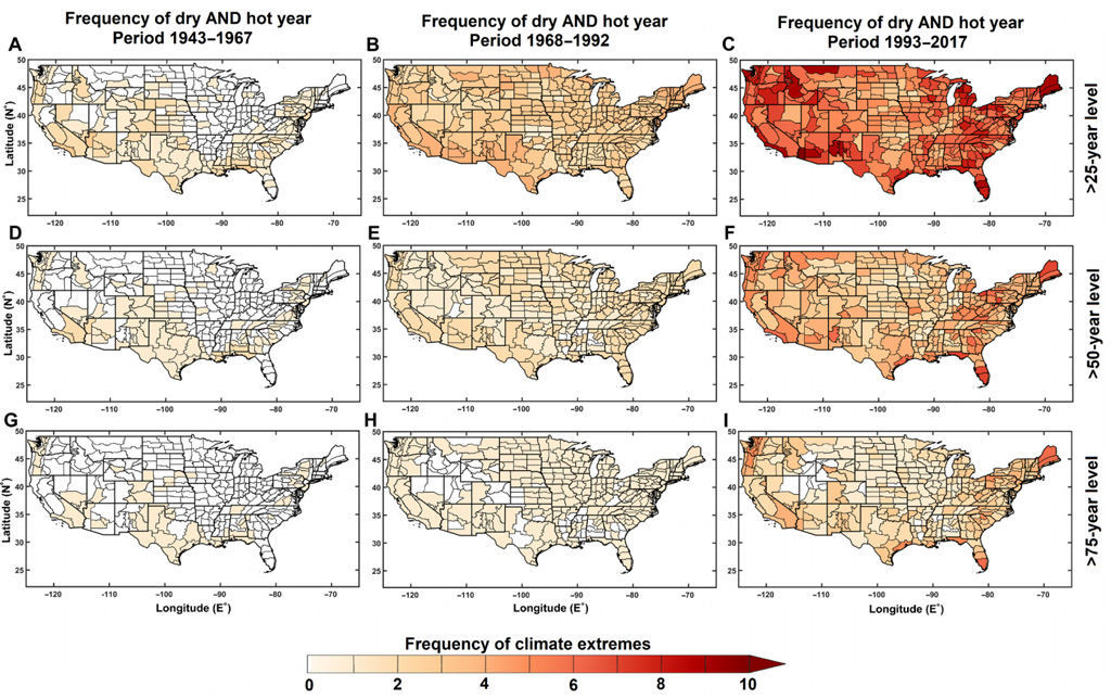 Frequency of dry-hot extremes across the US in 1943-67 (left), 1968-92 (middle) and 1993-2017 (right). Results are shown for 25-year extremes (top), 50-year extremes (middle) and 75-year extremes (bottom). Colour indicates scale of increase.