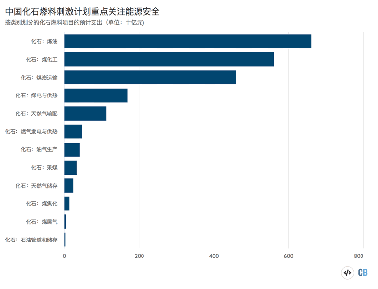按类别划分的中国八个重要省份的能源相关支出计划（单位：百分比）。资料来源：CREA基于公开项目清单与公开报道所做的分析。资料来源：CREA对公开项目清单和新闻报道的分析。本图表由碳简报使用Highcharts制作。