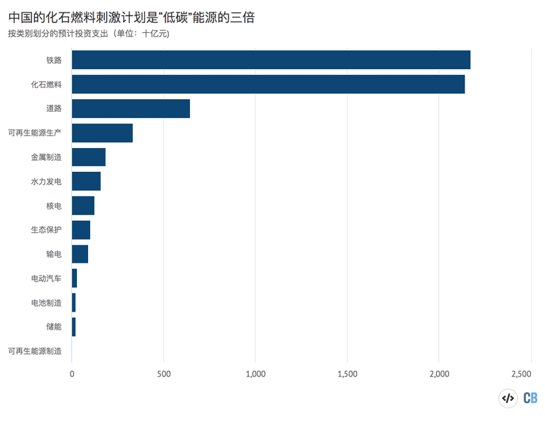 按类别划分的中国八省“重大项目清单”中的化石燃料支出计划（单位：十亿元）。资料来源：CREA对公开项目清单和新闻报道的分析。本图表由碳简报使用Highcharts制作。