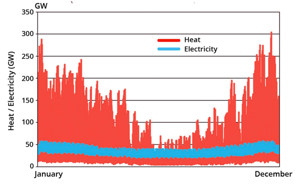 Demand for heat and electricity in the UK