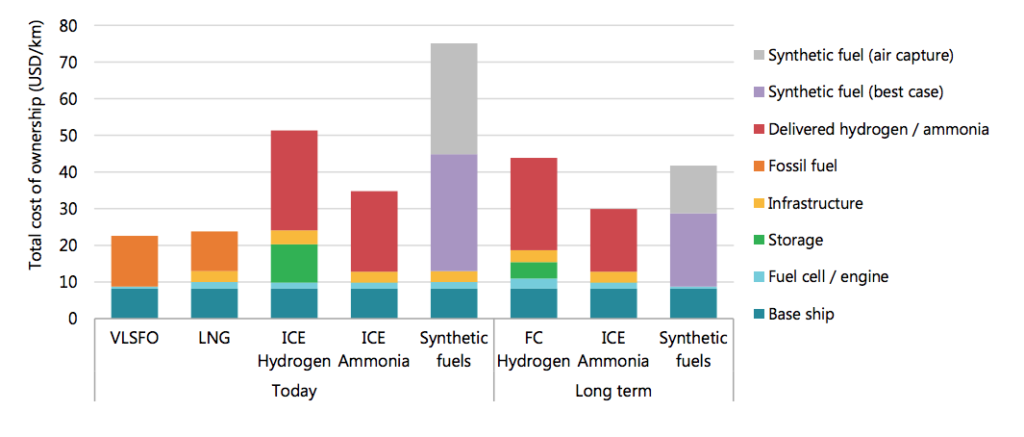 Current and future cost of different fuel and powertrain alternatives in large carrier ships, including the fossil fuel options of very low sulphur fuel oil (VLSFO) and liquefied natural gas (LNG), as well as internal combustion engines (ICE) powered by hydrogen and ammonia. Source: IEA.