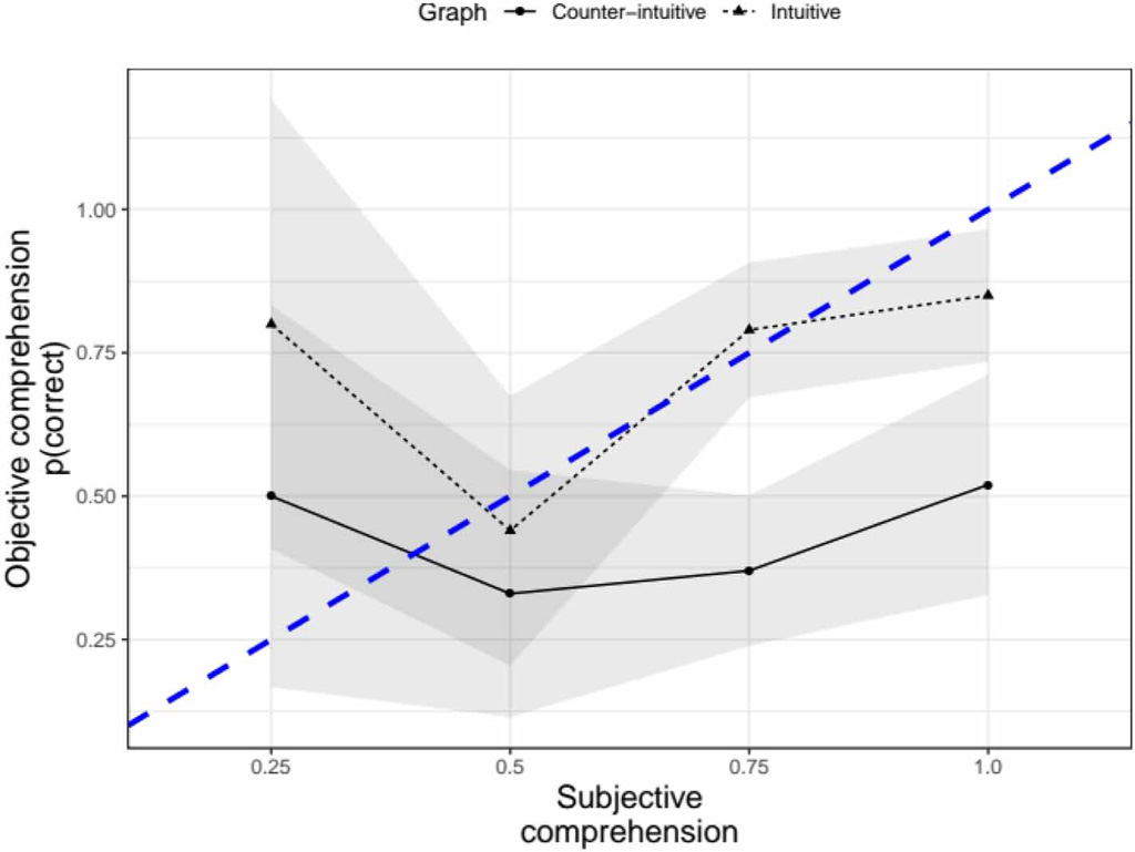 Subjective comprehension compared to objective comprehension. The figure displays calibration of subjective and objective comprehension for each level of subjective comprehension (i.e. confidence) of the IPCC target audience. Dashed blue line denotes optimal calibration. Values below the optimal calibration line signal overconfidence. Shaded grey areas denote 95% confidence intervals. Source: Fischer et al (2020)