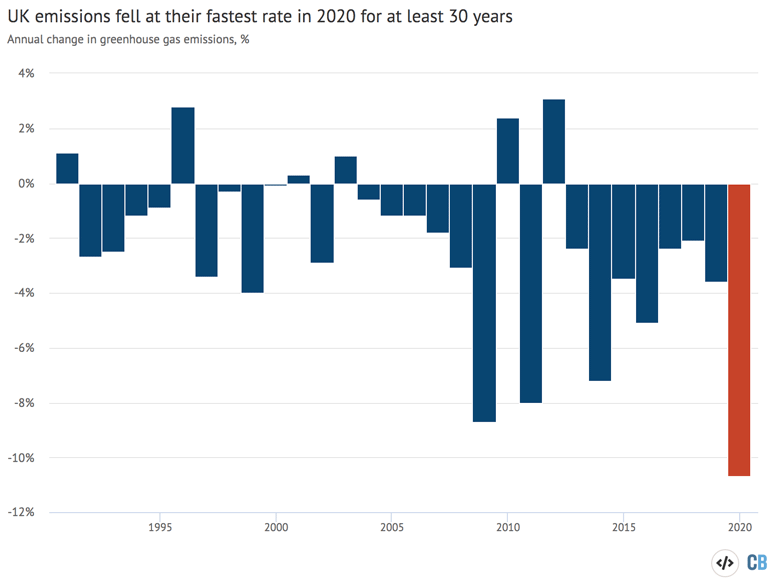 Annual change in UK greenhouse gas emissions