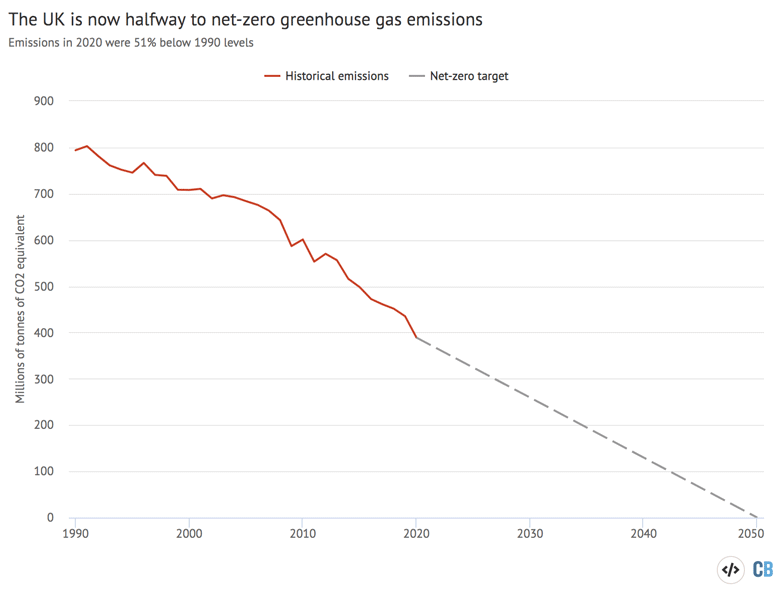 UK territorial greenhouse gas emissions 1990-2020, millions of tonnes of CO2 equivalent