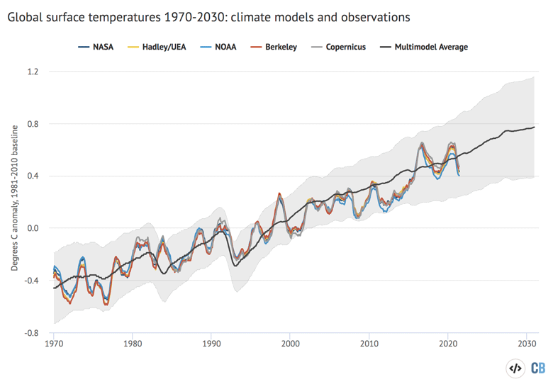 12-month average global average surface temperatures from CMIP5 models and observations between 1970 and 2030.
