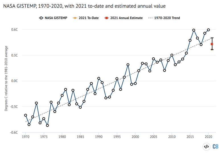 一个nnual global average surface temperature anomalies from NASA plotted with respect to a 1981-2010 baseline.