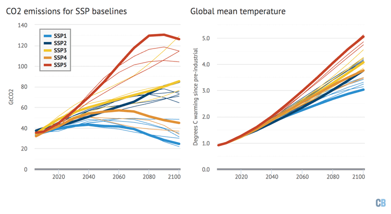 CO2 emissions in gigatonnes and global mean surface temperature change relative to pre-industrial levels