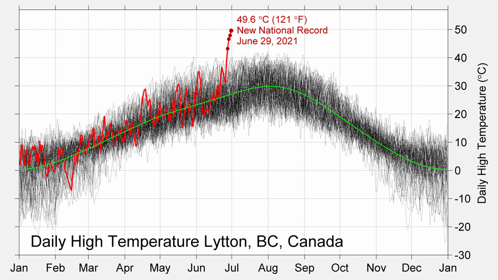 Daily temperatures in Lytton, Canada, from 1880 through 2021, with the four new records experienced on June 26th-29th shown by red dots