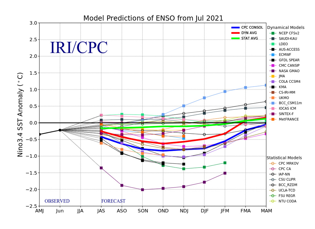 El Nino Southern Oscillation forecast models