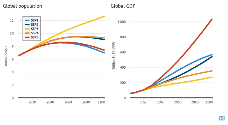 Global population in billions and global gross domestic product in trillion US dollars