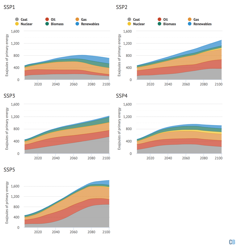 Global primary energy use by fuel type between 2005 and 2100 in exajoules
