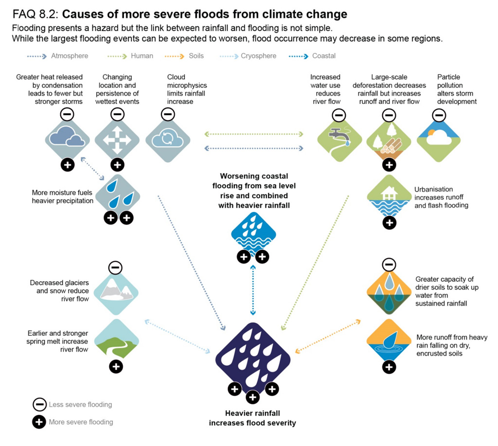 Schematic illustrating factors important in determining changes in heavy precipitation and flooding IPCC