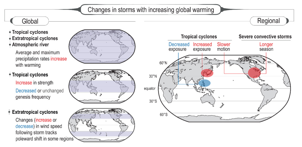 Summary schematic of past and projected changes in storms IPCC