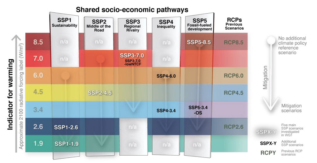 The SSP scenarios used in the IPCC report