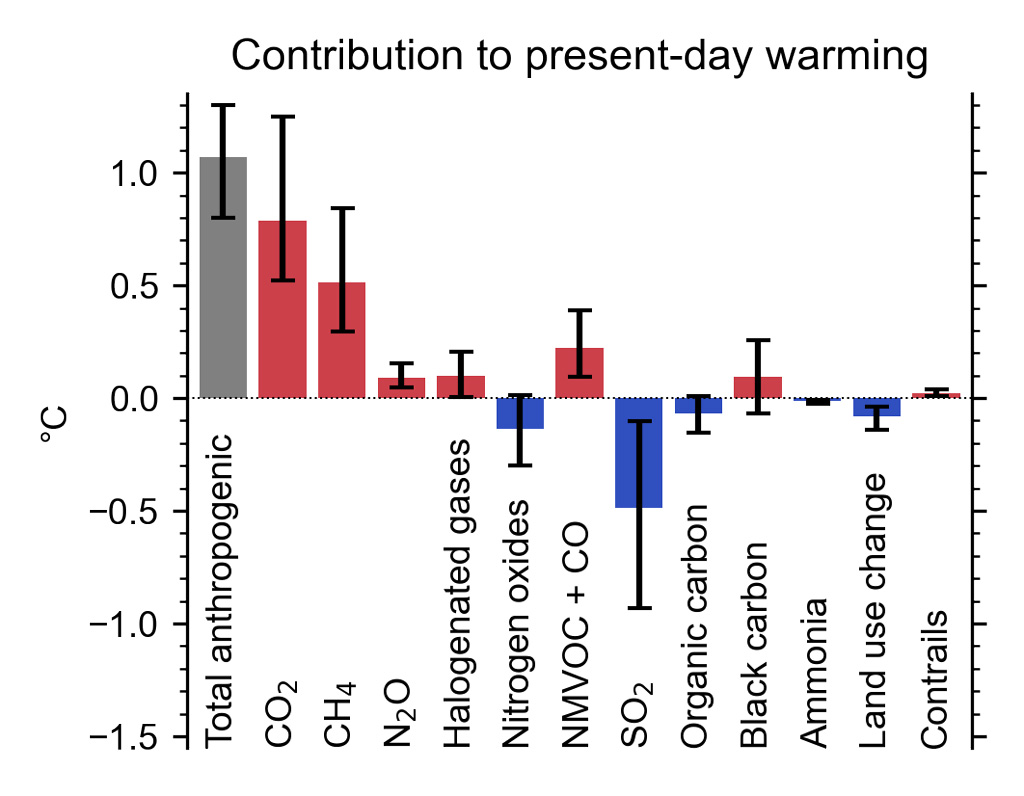 The contribution to present-day warming from emissions determined using an emulator