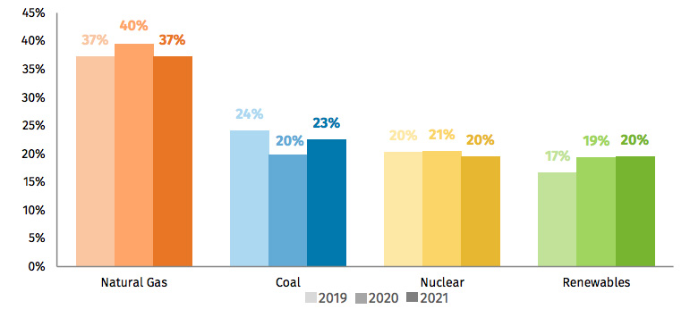 US Energy use 2019-2021 by fuel type