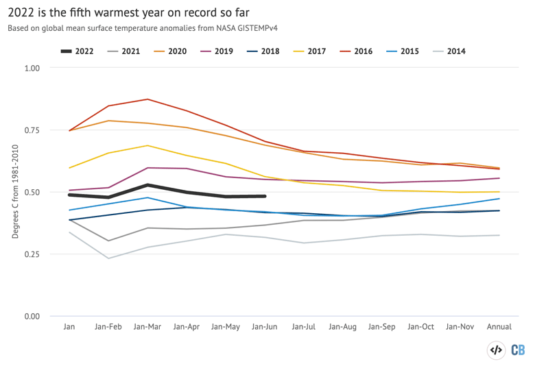 Year-to-date temperatures for each month from 2013 to 2022 from NASA GISTEMP. Anomalies plotted with respect to a 1981-2010 baseline. Chart by Carbon Brief using Highcharts.
