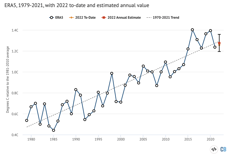 Annual global average surface temperature anomalies from Copernicus/ECMWF plotted with respect to a 1981-2010 baseline. To-date 2022 values include January-June. Estimated 2022 annual value based on relationship between the January-June temperatures and annual temperatures between 1979 and 2021. Chart by Carbon Brief using Highcharts.