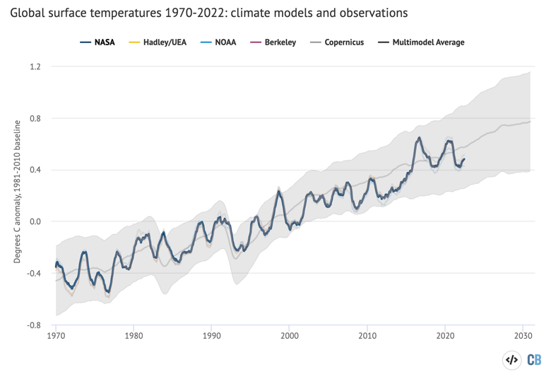 Twelve-month average global average surface temperatures from CMIP5 models and observations between 1970 and 2030. Models use RCP4.5 forcings after 2005. They include sea surface temperatures over oceans and surface air temperatures over land to match what is measured by observations. Anomalies plotted with respect to a 1981-2010 baseline. Chart by Carbon Brief using Highcharts.