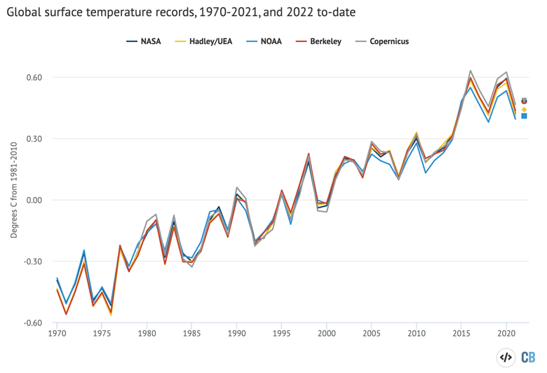 Annual global mean surface temperatures from NASA GISTEMP, NOAA GlobalTemp, Hadley/UEA HadCRUT5, Berkeley Earth, and Copernicus/ECMWF (lines), along with 2022 temperatures to-date (January-June, coloured dots). Anomalies plotted with respect to a 1981-2010 baseline. Chart by Carbon Brief using Highcharts.