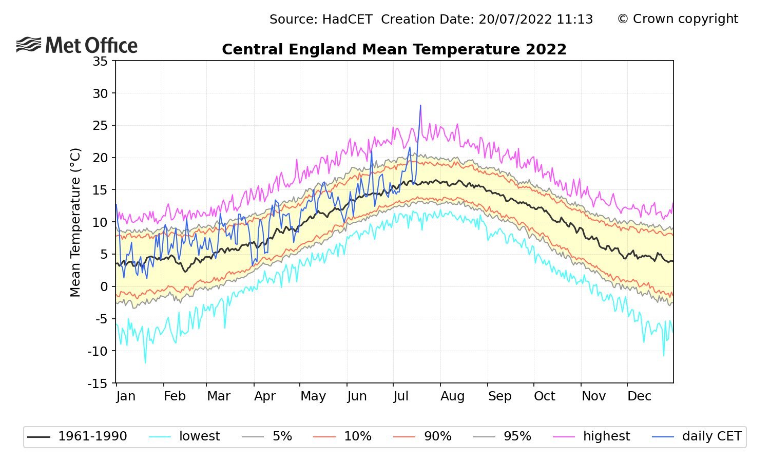 Daily central England mean temperatures in 2022 compared to the range of observations between 1772 and 2022. Credit: Ed Hawkins.