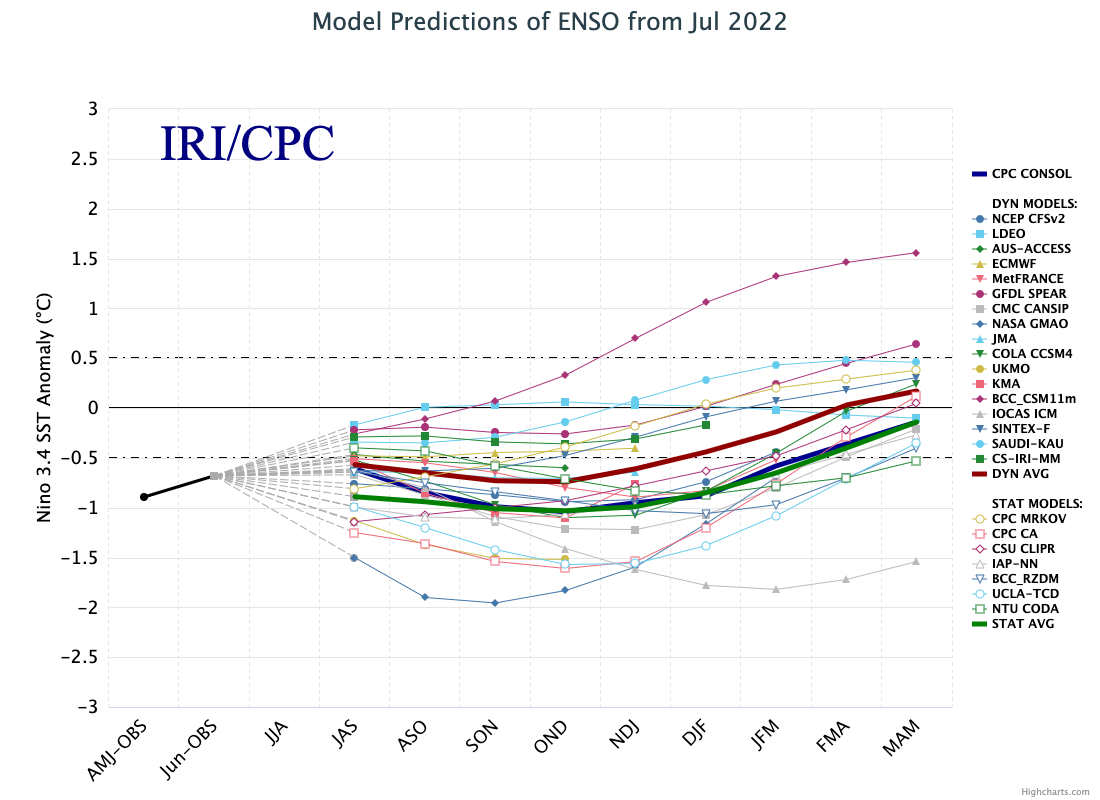El Niño Southern Oscillation (ENSO) forecast models – both dynamical and statistical – for three-month periods in the Niño3.4 region (April, May, June – AMJ – and so on), taken from the IRI/CPC ENSO forecast.