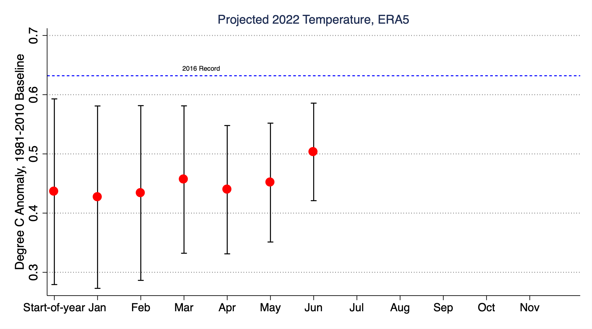 Carbon Brief projections of likely 2022 annual temperatures based on the Copernicus/ECMWF dataset at the start of the year, and after each month of data is available.