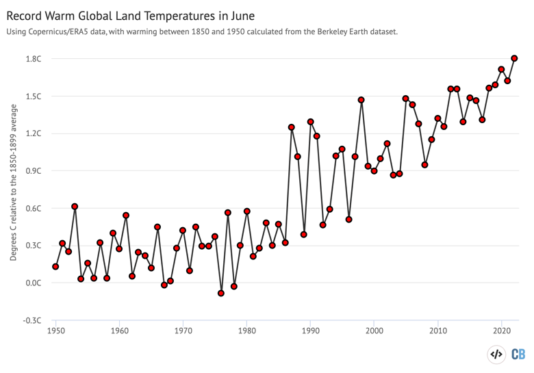 Annual global mean land temperatures from Copernicus/ECMWF ERA5 for the beginning of the ERA5 record in 1950 through 2022. Anomalies plotted with respect to a preindustrial 1850-1899 baseline, with the land warming between 1850 and 1950 estimated using the Berkeley Earth dataset. Chart by Carbon Brief using Highcharts.