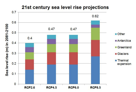 Sea Level Rise Breakdown