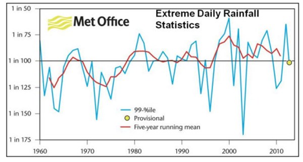 Met Office _Rainfall Repeat Years