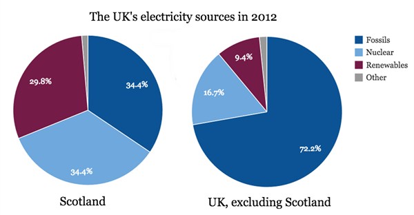 UK Electricity Sources 2012