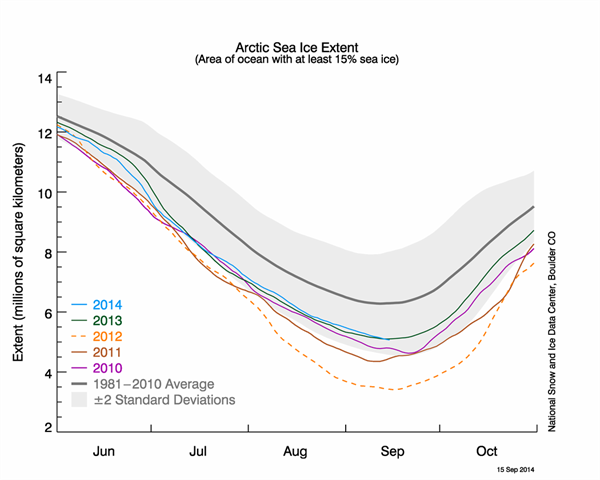 Arctic sea ice - conditions in context.
