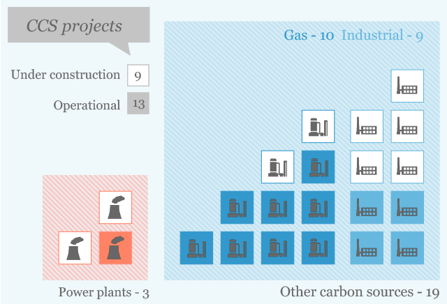 Infographic: current CCS projects