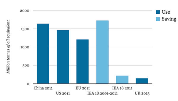 IEA EE Chart