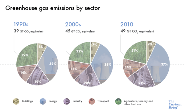 Greenhouse gas emissions by sector for the 1990s, 2000s, and 2010.