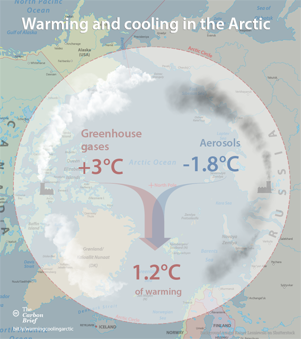 Warming -and -cooling -in -the -arctic