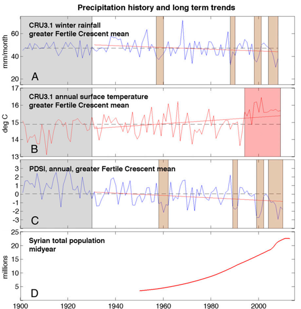 Long-term climate trends and population history for Syria. Graphs show A) six-month winter (November to April) rainfall, B) annual temperature, C) annual soil moisture, and D) total population. Red lines show annual trend, grey shading shows where data is taken from only a small number of stations, and brown shading indicates multiyear droughts. Source: Kelley et al. (2015)