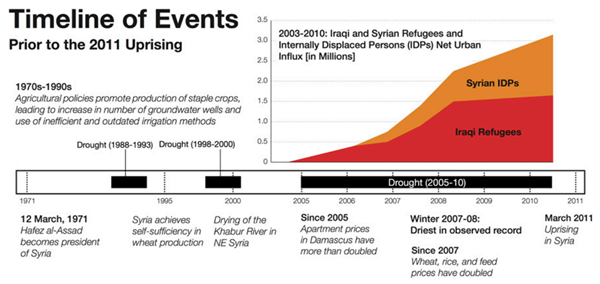 Timeline of events leading up to the civil uprising in March 2011, along with a graph showing the net migration of displaced Syrians and Iraqi refugees into urban areas (in millions) since 2005. Source: Kelley et al. (2015)