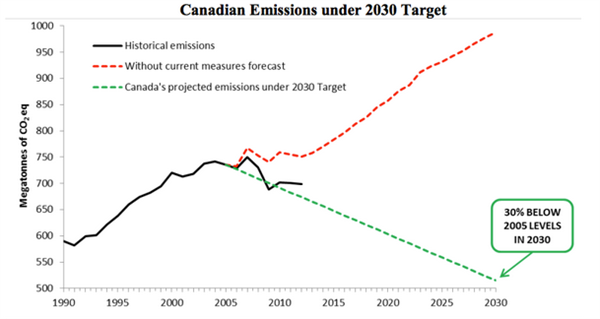 加拿大排放Under 2030 Target