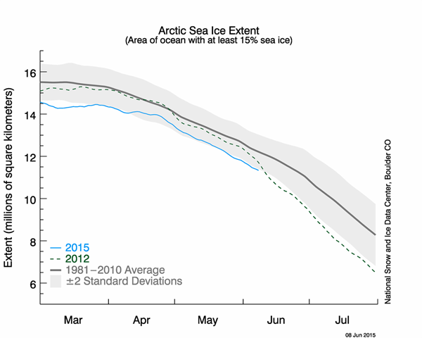Arctic sea ice extent for 2015 compared to the 1981-2010 long term average