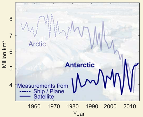 Antartcic sea ice gain in perspective with the rate of Arctic sea ice loss