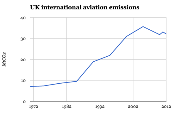 UK Intl Aviation Emissions