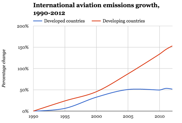 Intl Aviation Emissions Growth