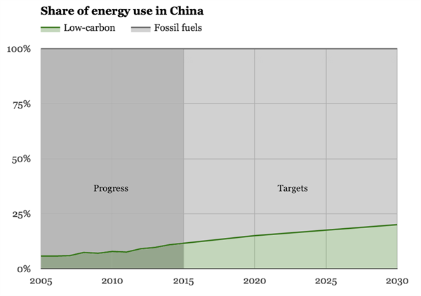 Low -c Energy Share In China