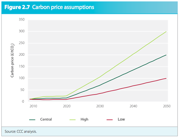 Carbon Price Assumptions